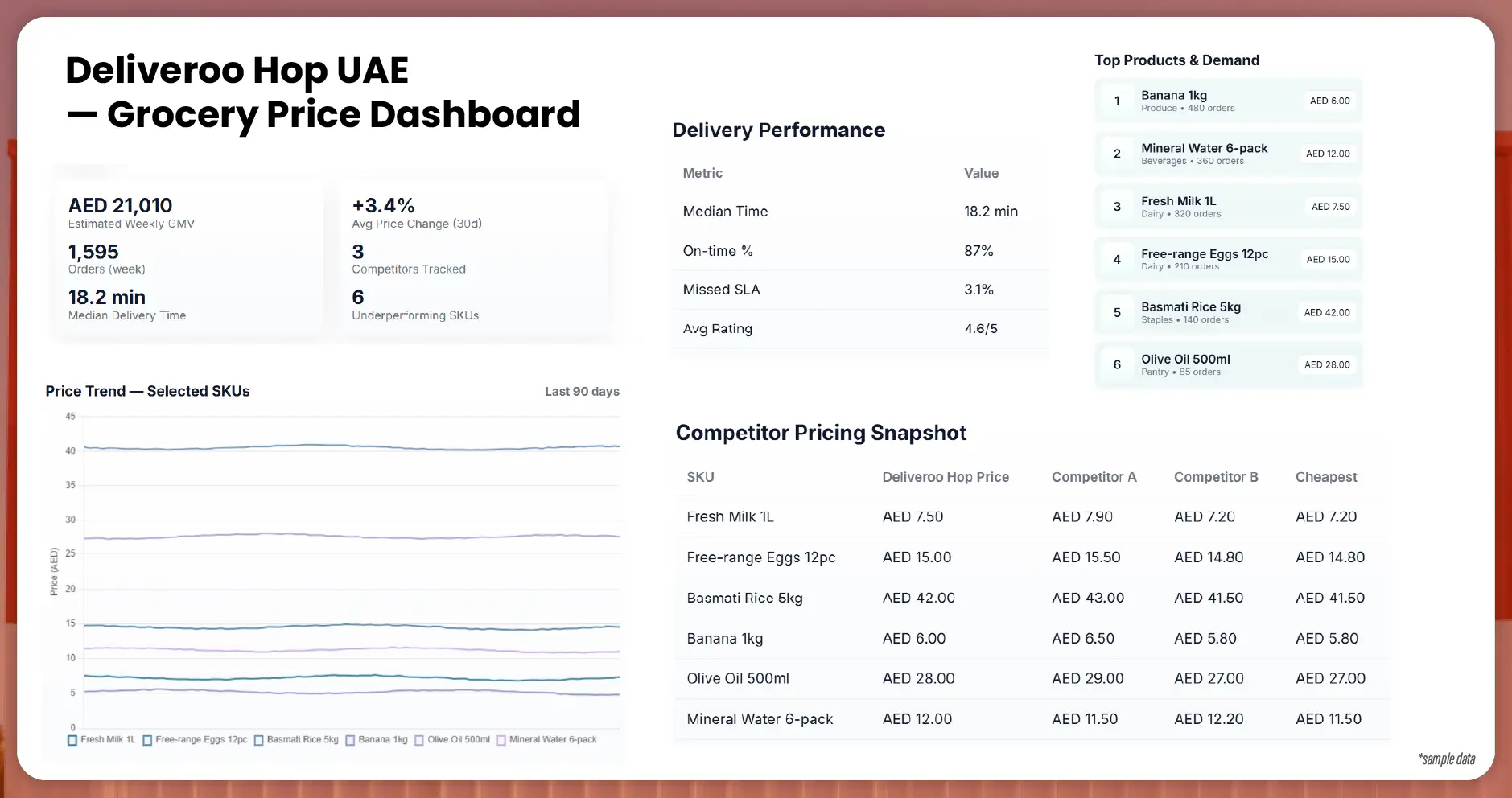 Creating Actionable Insights from Scraped Data